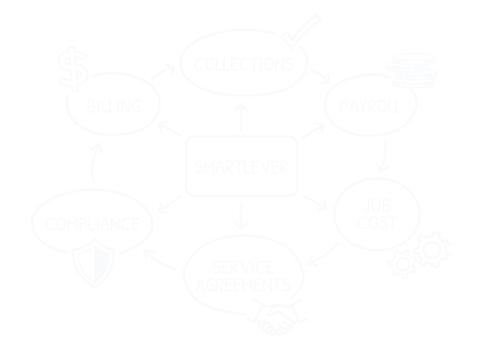 SmartLever client dashboard showing back-office automation workflows