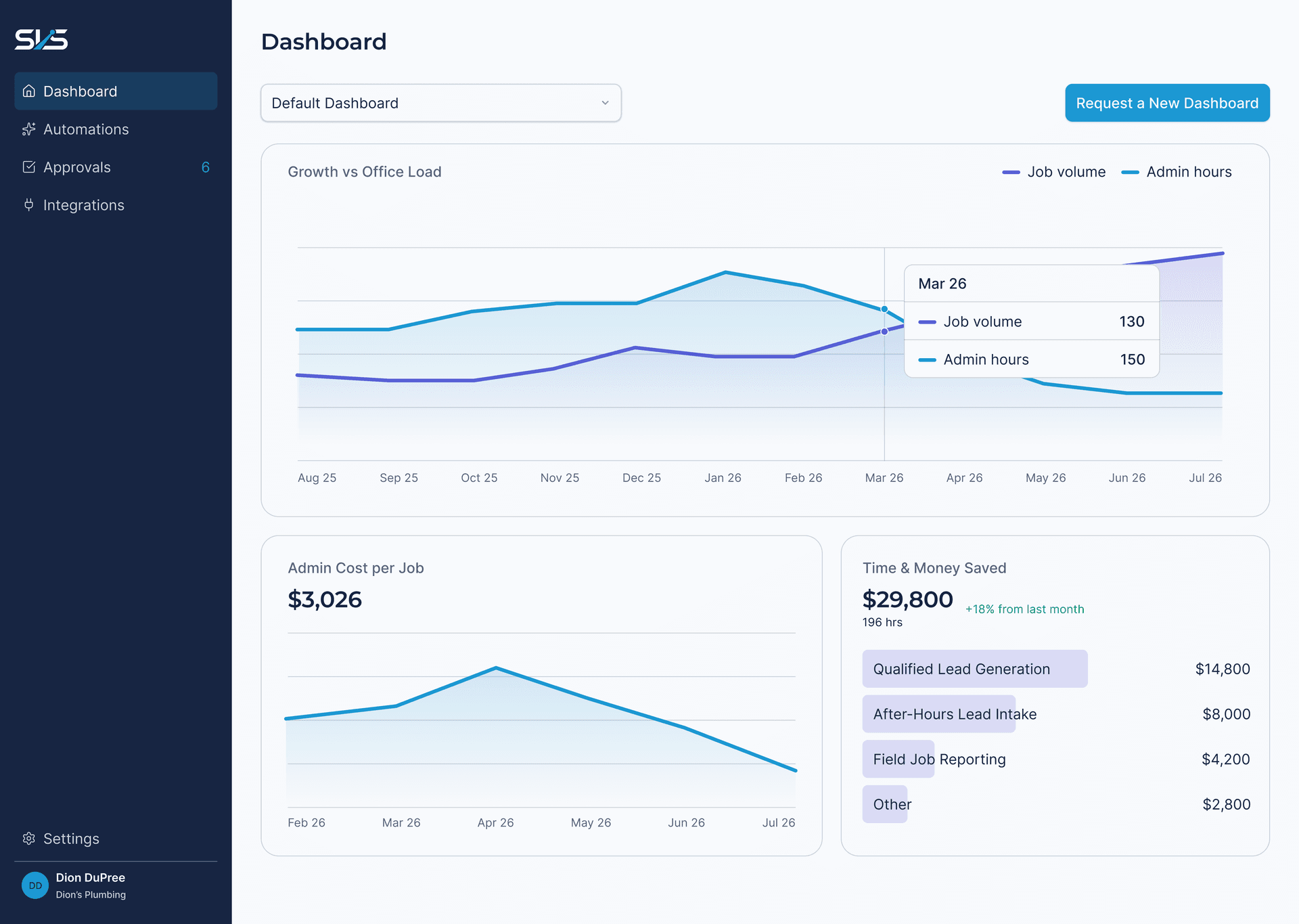 Client dashboard on the SmartLever platform showing drafted back-office actions awaiting team sign-off